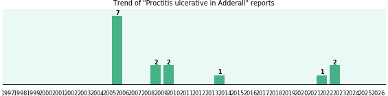 Could Adderall cause Proctitis ulcerative? Could Adderall cause Proctitis ulcerative?